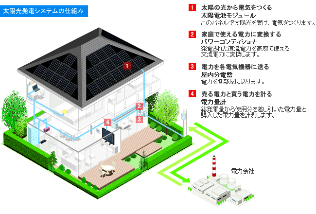 太陽光発電の仕組み